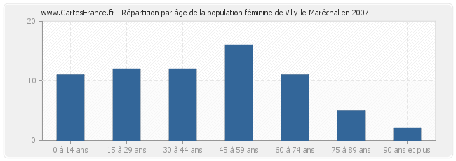 Répartition par âge de la population féminine de Villy-le-Maréchal en 2007