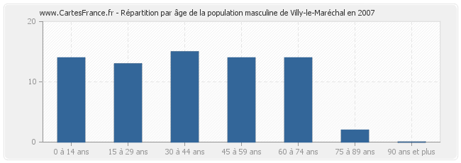 Répartition par âge de la population masculine de Villy-le-Maréchal en 2007