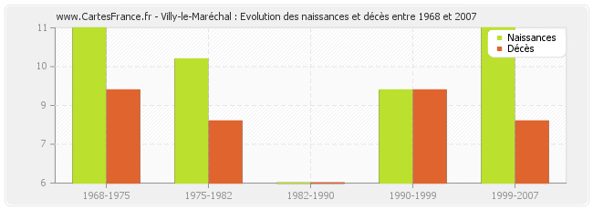 Villy-le-Maréchal : Evolution des naissances et décès entre 1968 et 2007