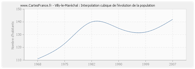 Villy-le-Maréchal : Interpolation cubique de l'évolution de la population