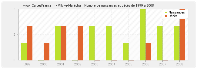 Villy-le-Maréchal : Nombre de naissances et décès de 1999 à 2008