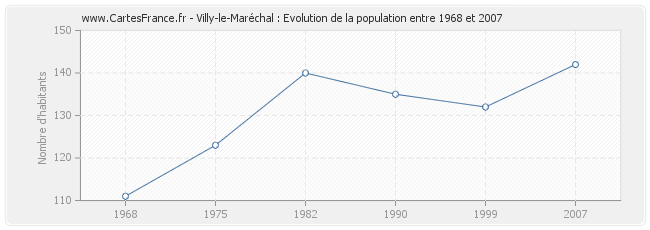 Population Villy-le-Maréchal
