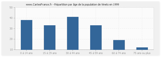 Répartition par âge de la population de Vinets en 1999