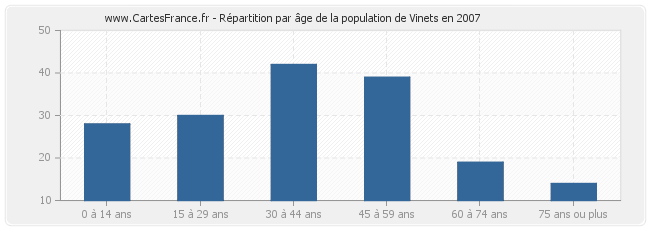 Répartition par âge de la population de Vinets en 2007