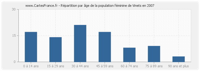 Répartition par âge de la population féminine de Vinets en 2007