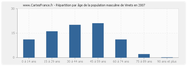 Répartition par âge de la population masculine de Vinets en 2007
