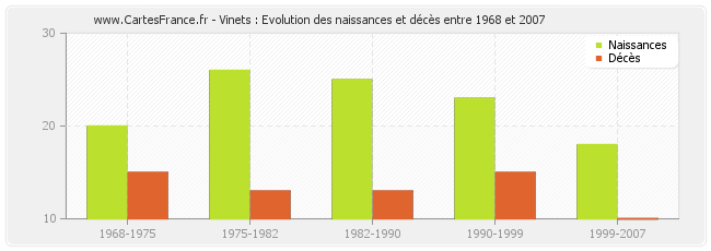 Vinets : Evolution des naissances et décès entre 1968 et 2007