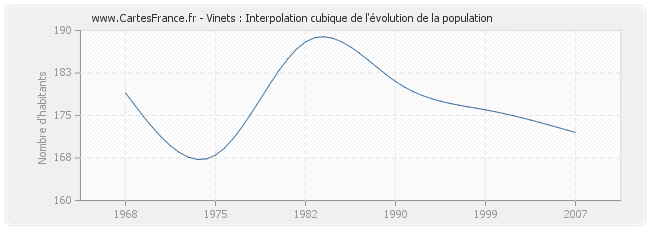 Vinets : Interpolation cubique de l'évolution de la population