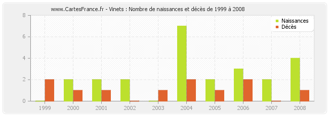 Vinets : Nombre de naissances et décès de 1999 à 2008