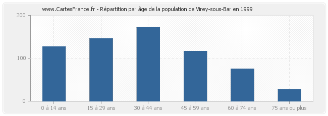 Répartition par âge de la population de Virey-sous-Bar en 1999