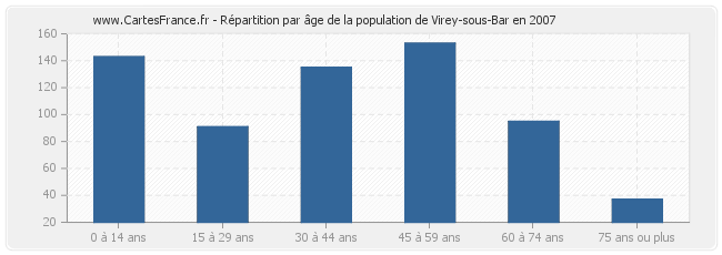 Répartition par âge de la population de Virey-sous-Bar en 2007
