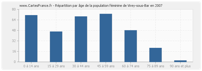 Répartition par âge de la population féminine de Virey-sous-Bar en 2007