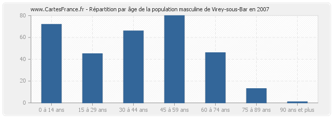 Répartition par âge de la population masculine de Virey-sous-Bar en 2007