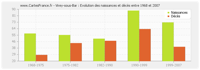 Virey-sous-Bar : Evolution des naissances et décès entre 1968 et 2007