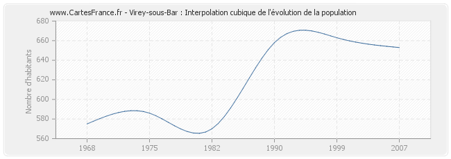 Virey-sous-Bar : Interpolation cubique de l'évolution de la population