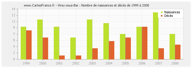 Virey-sous-Bar : Nombre de naissances et décès de 1999 à 2008