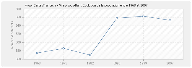 Population Virey-sous-Bar