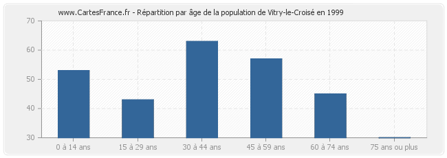 Répartition par âge de la population de Vitry-le-Croisé en 1999