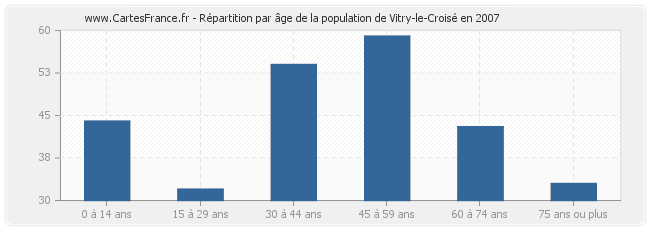 Répartition par âge de la population de Vitry-le-Croisé en 2007