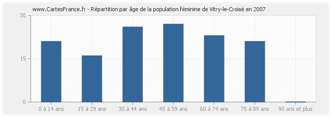 Répartition par âge de la population féminine de Vitry-le-Croisé en 2007