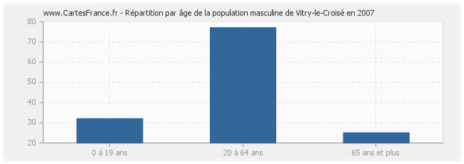 Répartition par âge de la population masculine de Vitry-le-Croisé en 2007