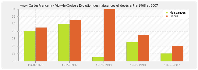 Vitry-le-Croisé : Evolution des naissances et décès entre 1968 et 2007
