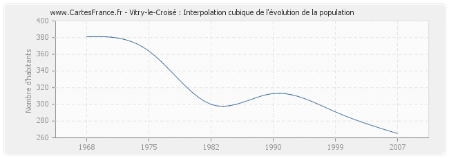 Vitry-le-Croisé : Interpolation cubique de l'évolution de la population