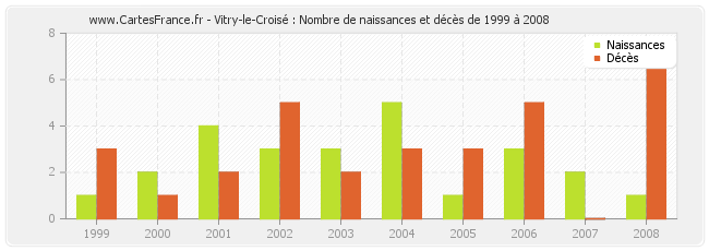 Vitry-le-Croisé : Nombre de naissances et décès de 1999 à 2008