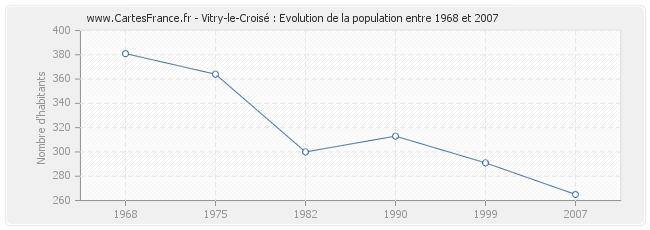Population Vitry-le-Croisé