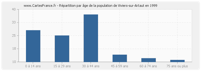 Répartition par âge de la population de Viviers-sur-Artaut en 1999