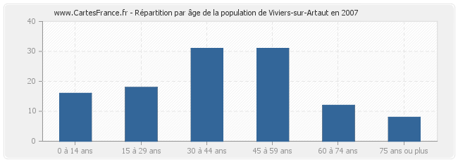 Répartition par âge de la population de Viviers-sur-Artaut en 2007