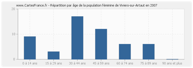 Répartition par âge de la population féminine de Viviers-sur-Artaut en 2007