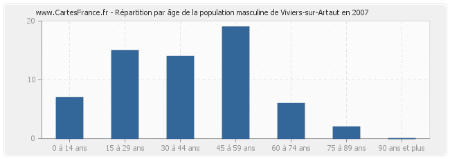 Répartition par âge de la population masculine de Viviers-sur-Artaut en 2007