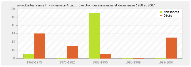 Viviers-sur-Artaut : Evolution des naissances et décès entre 1968 et 2007