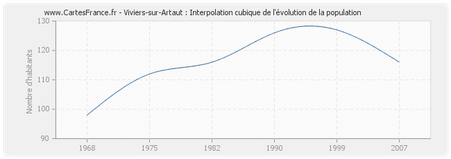 Viviers-sur-Artaut : Interpolation cubique de l'évolution de la population