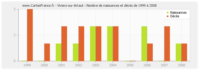 Viviers-sur-Artaut : Nombre de naissances et décès de 1999 à 2008