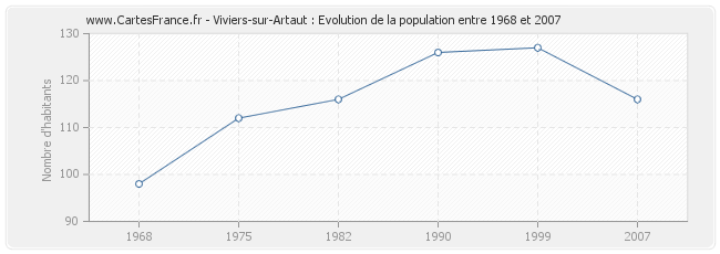 Population Viviers-sur-Artaut