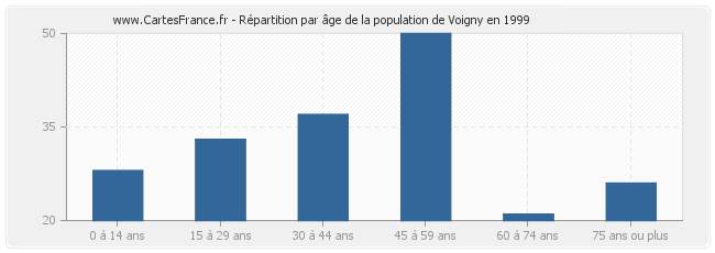 Répartition par âge de la population de Voigny en 1999