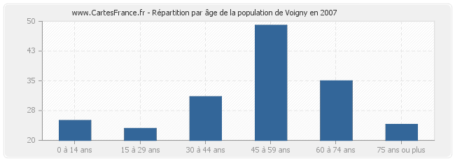Répartition par âge de la population de Voigny en 2007