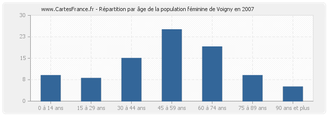 Répartition par âge de la population féminine de Voigny en 2007