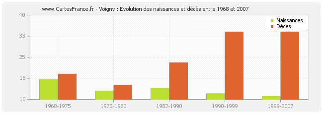Voigny : Evolution des naissances et décès entre 1968 et 2007