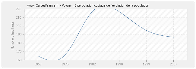 Voigny : Interpolation cubique de l'évolution de la population