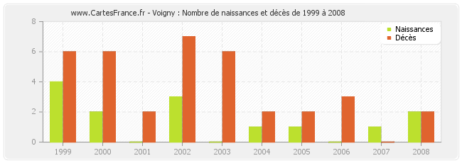 Voigny : Nombre de naissances et décès de 1999 à 2008