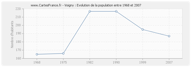 Population Voigny