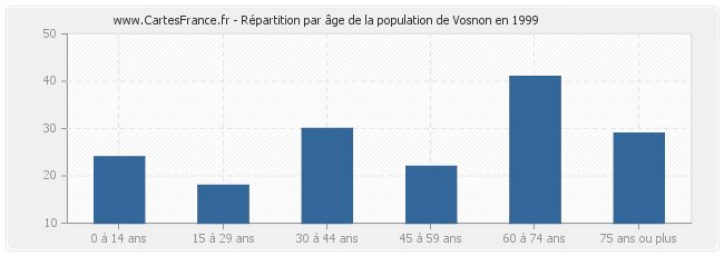 Répartition par âge de la population de Vosnon en 1999