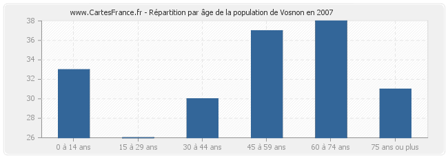Répartition par âge de la population de Vosnon en 2007