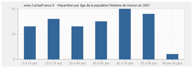 Répartition par âge de la population féminine de Vosnon en 2007