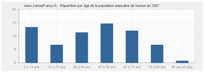 Répartition par âge de la population masculine de Vosnon en 2007
