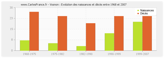 Vosnon : Evolution des naissances et décès entre 1968 et 2007