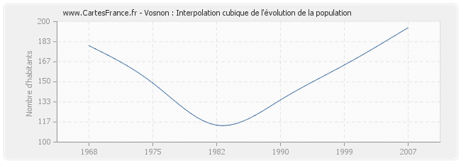 Vosnon : Interpolation cubique de l'évolution de la population